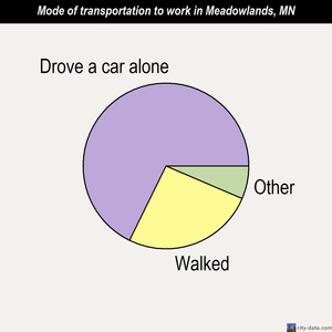 Meadowlands mode of transportation to work chart