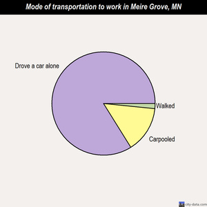 Meire Grove mode of transportation to work chart