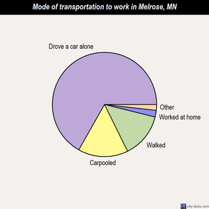 Melrose mode of transportation to work chart