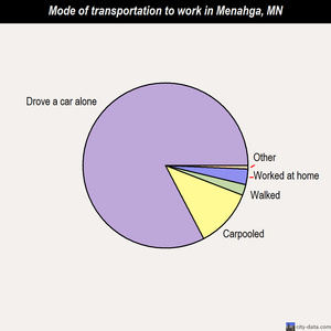 Menahga mode of transportation to work chart
