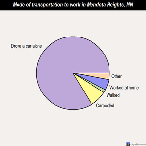 Mendota Heights mode of transportation to work chart