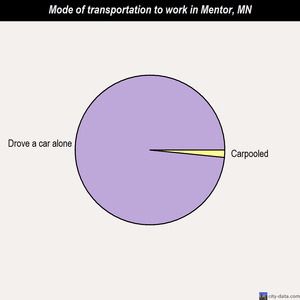 Mentor mode of transportation to work chart