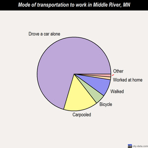 Middle River mode of transportation to work chart