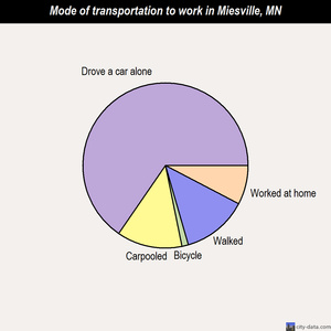 Miesville mode of transportation to work chart