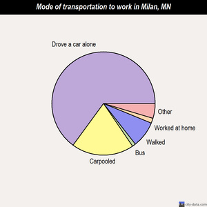Milan mode of transportation to work chart