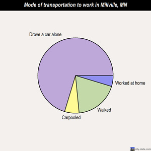 Millville mode of transportation to work chart