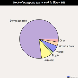 Milroy mode of transportation to work chart