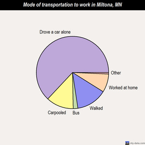 Miltona mode of transportation to work chart