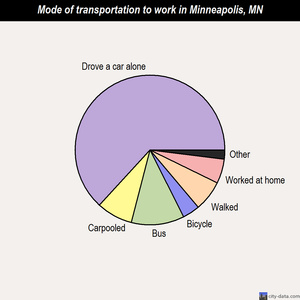 Minneapolis mode of transportation to work chart