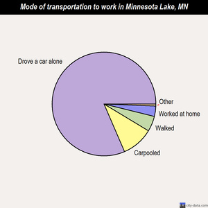Minnesota Lake mode of transportation to work chart