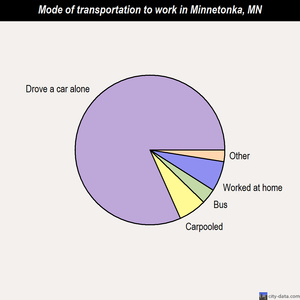 Minnetonka mode of transportation to work chart
