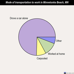 Minnetonka Beach mode of transportation to work chart