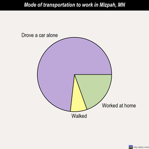 Mizpah mode of transportation to work chart