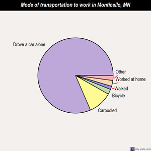 Monticello mode of transportation to work chart
