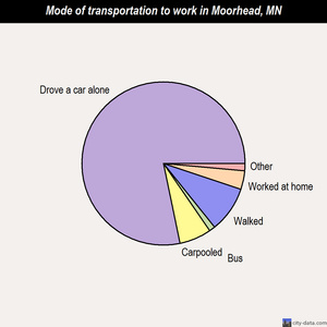 Moorhead mode of transportation to work chart