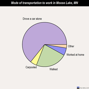 Moose Lake mode of transportation to work chart