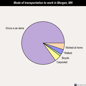 Morgan mode of transportation to work chart
