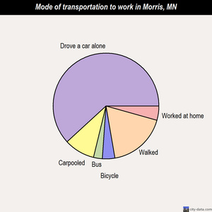 Morris mode of transportation to work chart