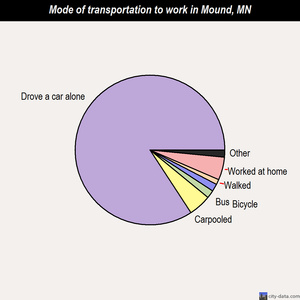 Mound mode of transportation to work chart