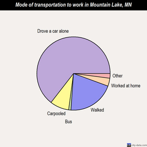 Mountain Lake mode of transportation to work chart