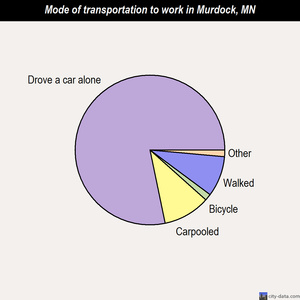 Murdock mode of transportation to work chart