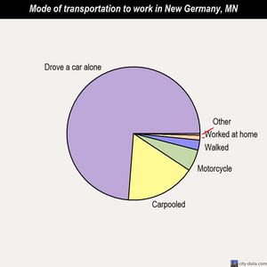 New Germany mode of transportation to work chart
