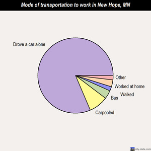 New Hope mode of transportation to work chart