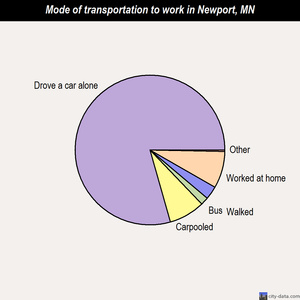 Newport mode of transportation to work chart