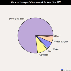 New Ulm mode of transportation to work chart