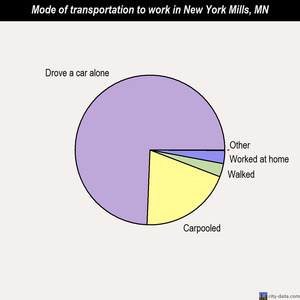 New York Mills mode of transportation to work chart