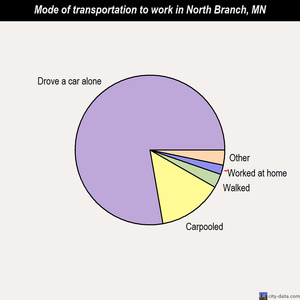 North Branch mode of transportation to work chart