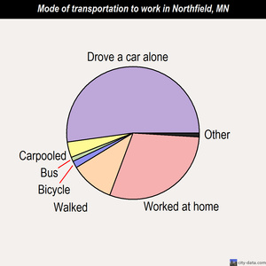 Northfield mode of transportation to work chart
