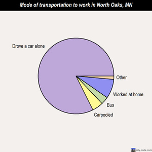 North Oaks mode of transportation to work chart