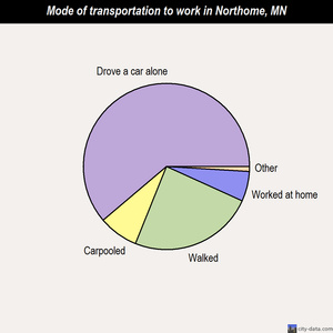 Northome mode of transportation to work chart