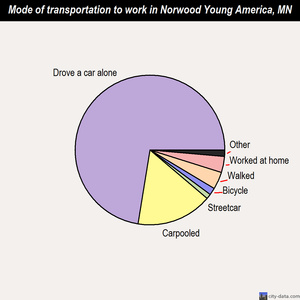 Norwood Young America mode of transportation to work chart