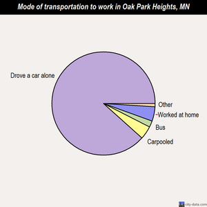 Oak Park Heights mode of transportation to work chart