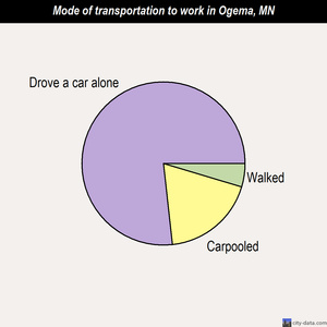 Ogema mode of transportation to work chart