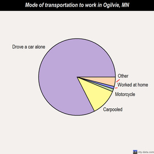 Ogilvie mode of transportation to work chart
