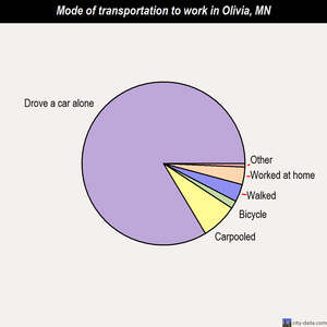 Olivia mode of transportation to work chart