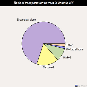 Onamia mode of transportation to work chart