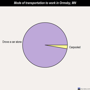 Ormsby mode of transportation to work chart