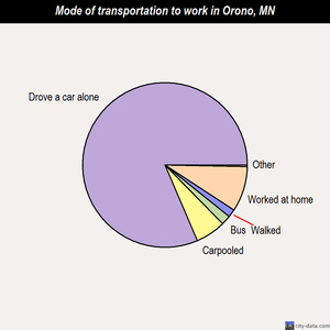 Orono mode of transportation to work chart
