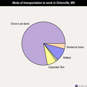 Ortonville mode of transportation to work chart
