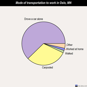 Oslo mode of transportation to work chart