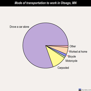 Otsego mode of transportation to work chart