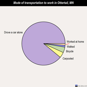 Ottertail mode of transportation to work chart
