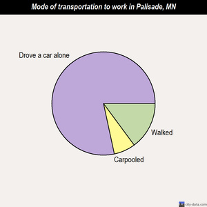 Palisade mode of transportation to work chart