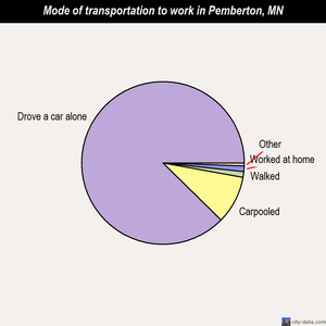 Pemberton mode of transportation to work chart