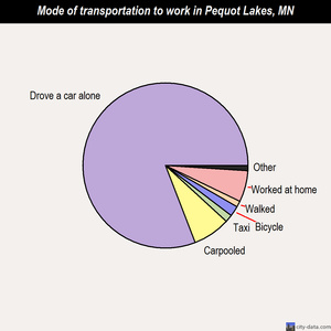 Pequot Lakes mode of transportation to work chart