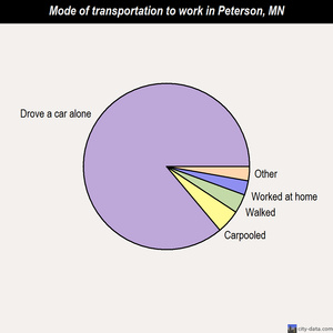 Peterson mode of transportation to work chart